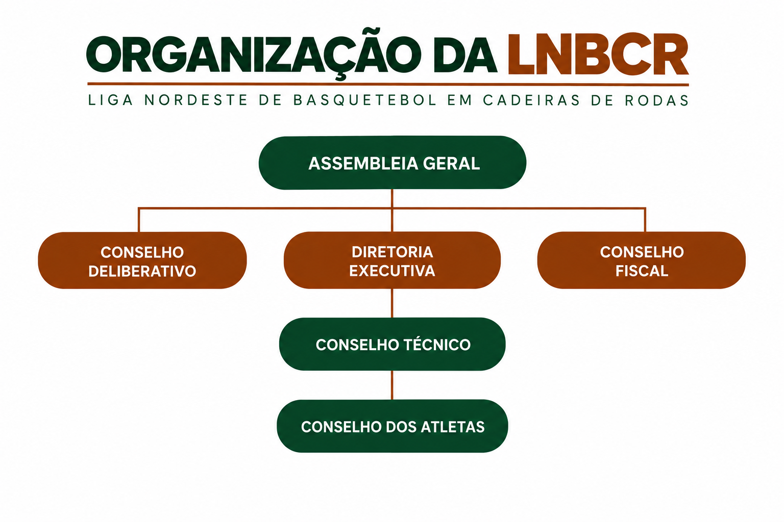 Organograma da LNBCR: Assembleia Geral, Conselho Deliberativo, Diretoria Executiva, Conselho Fiscal, Conselho Técnico e Conselho dos Atletas